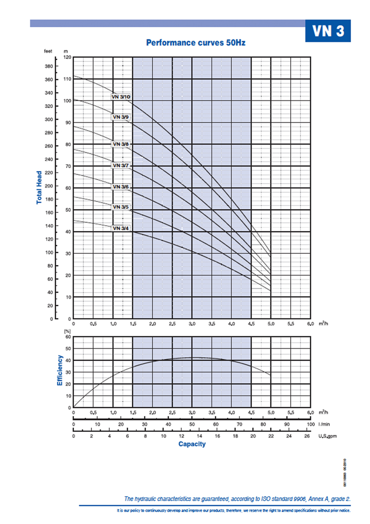 VN3 Performance Curves